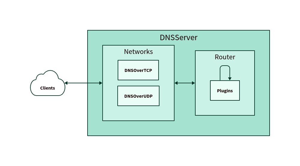 A simple diagram of a DefaultServer